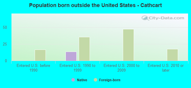 Population born outside the United States - Cathcart