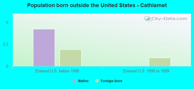 Population born outside the United States - Cathlamet