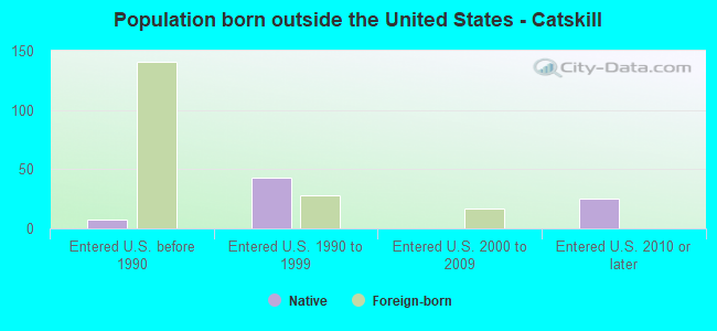 Population born outside the United States - Catskill