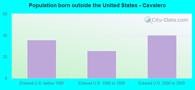 Population born outside the United States - Cavalero