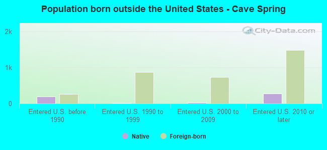 Population born outside the United States - Cave Spring