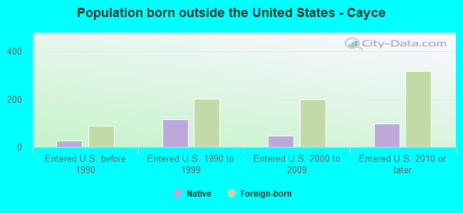 Population born outside the United States - Cayce