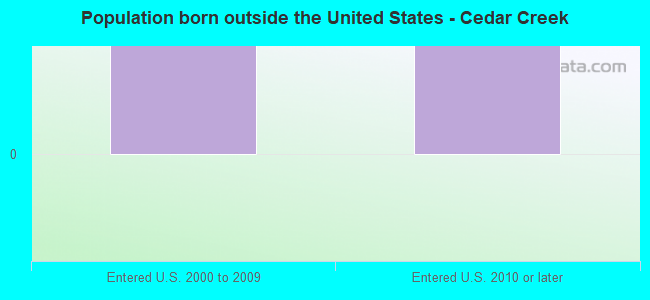 Population born outside the United States - Cedar Creek