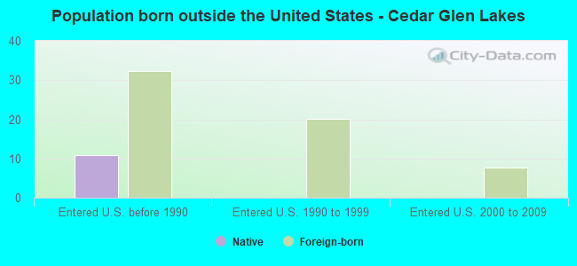 Population born outside the United States - Cedar Glen Lakes