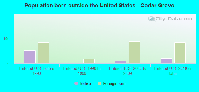 Population born outside the United States - Cedar Grove