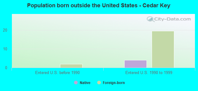 Population born outside the United States - Cedar Key