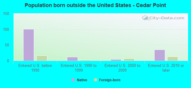 Population born outside the United States - Cedar Point