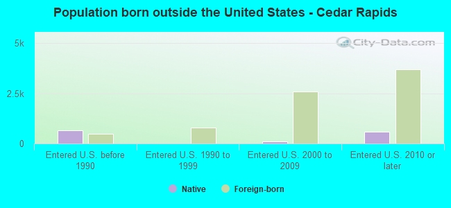 Population born outside the United States - Cedar Rapids