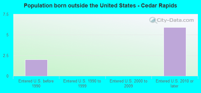 Population born outside the United States - Cedar Rapids