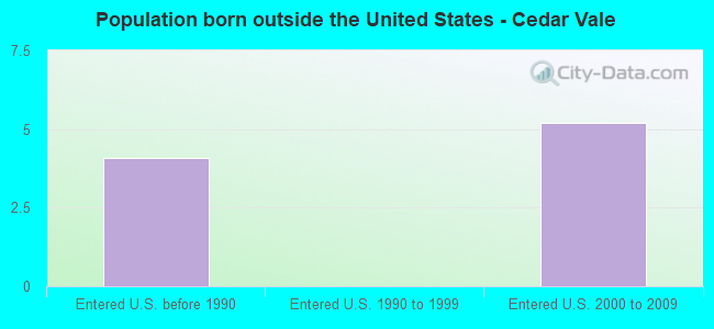 Population born outside the United States - Cedar Vale
