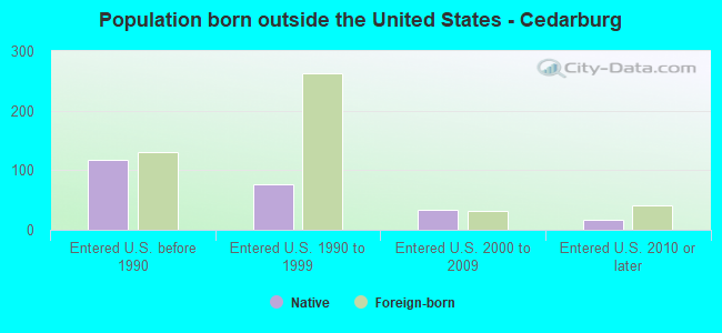 Population born outside the United States - Cedarburg
