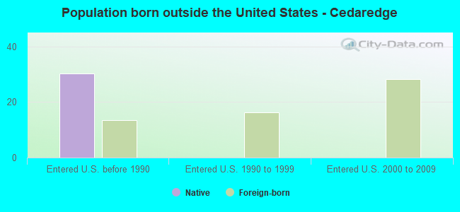 Population born outside the United States - Cedaredge