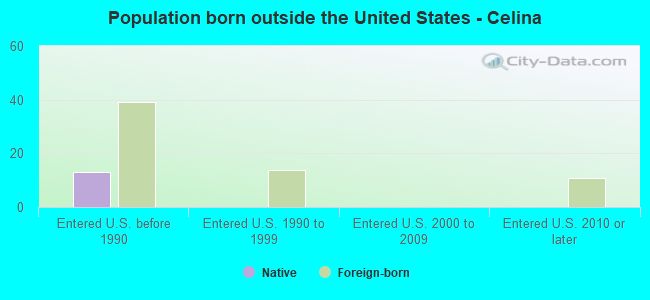 Population born outside the United States - Celina