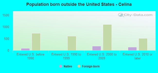 Population born outside the United States - Celina