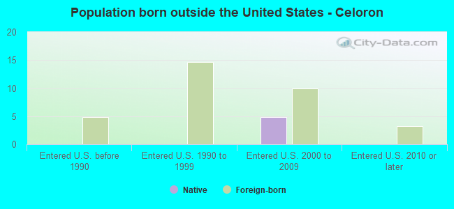 Population born outside the United States - Celoron