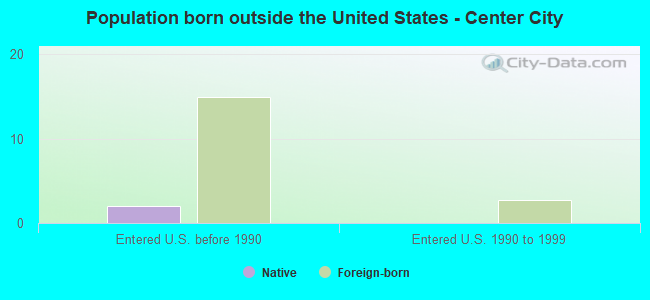 Population born outside the United States - Center City