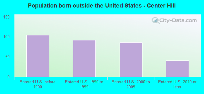 Population born outside the United States - Center Hill