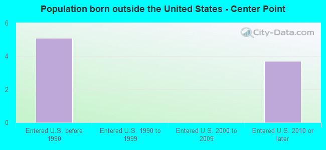 Population born outside the United States - Center Point