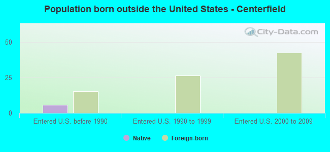 Population born outside the United States - Centerfield