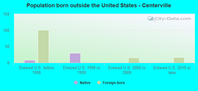 Population born outside the United States - Centerville