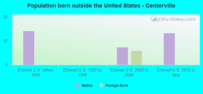 Population born outside the United States - Centerville