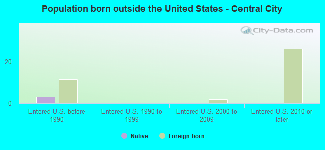 Population born outside the United States - Central City