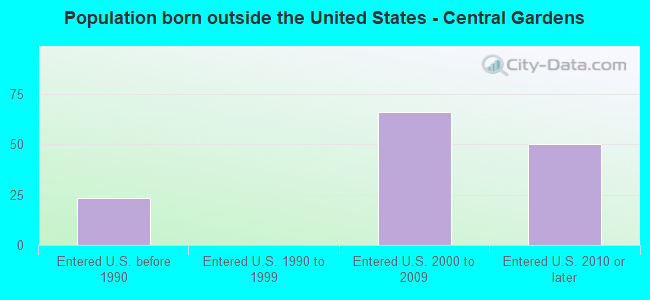 Population born outside the United States - Central Gardens