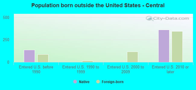 Population born outside the United States - Central
