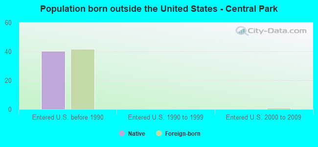 Population born outside the United States - Central Park