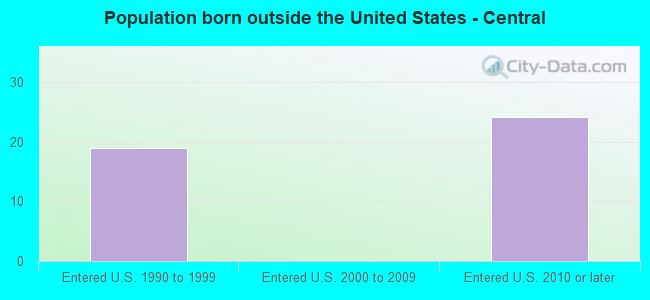 Population born outside the United States - Central
