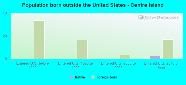 Population born outside the United States - Centre Island