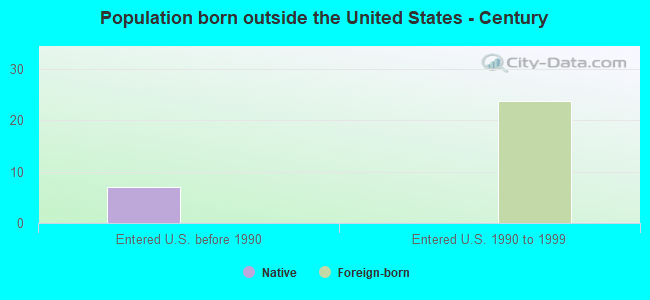 Population born outside the United States - Century