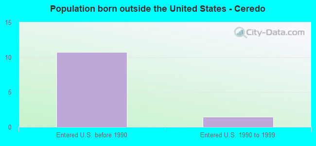 Population born outside the United States - Ceredo