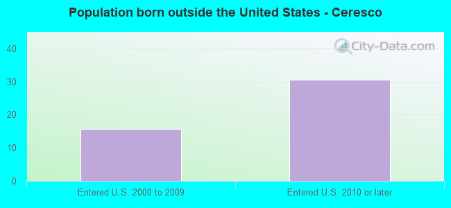 Population born outside the United States - Ceresco