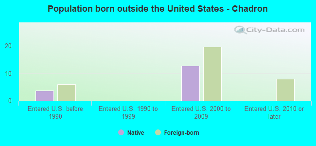 Population born outside the United States - Chadron
