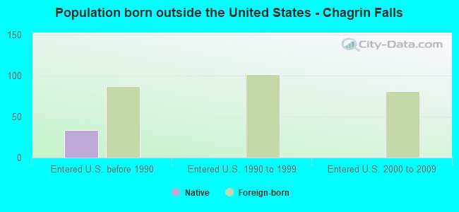 Population born outside the United States - Chagrin Falls