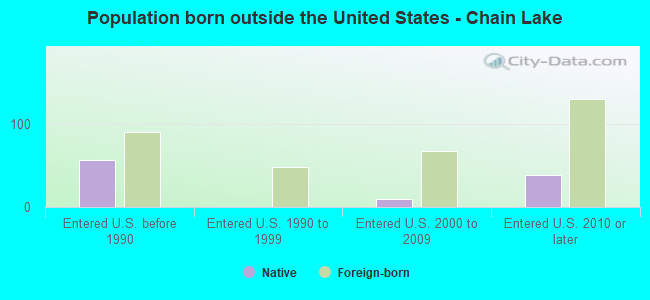 Population born outside the United States - Chain Lake