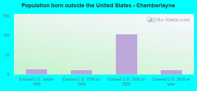 Population born outside the United States - Chamberlayne