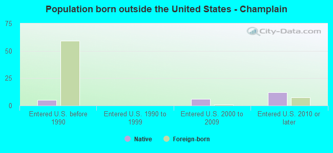 Population born outside the United States - Champlain