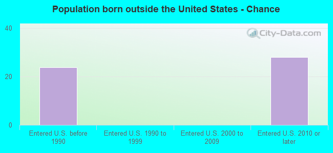 Population born outside the United States - Chance