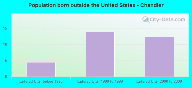 Population born outside the United States - Chandler