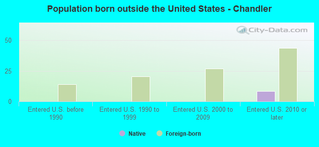 Population born outside the United States - Chandler