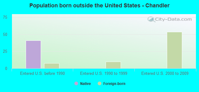Population born outside the United States - Chandler
