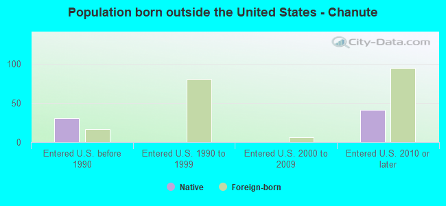 Population born outside the United States - Chanute