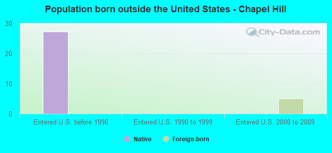 Population born outside the United States - Chapel Hill