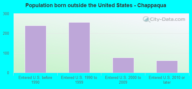 Population born outside the United States - Chappaqua