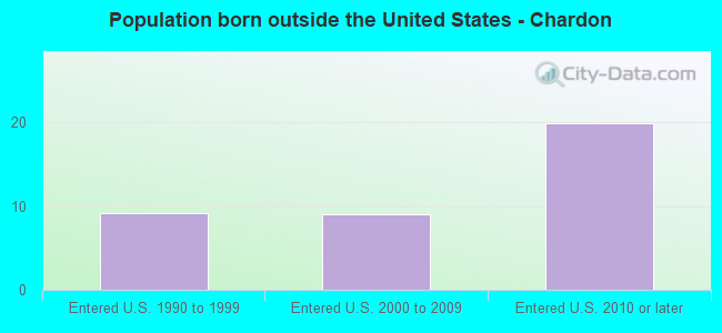 Population born outside the United States - Chardon