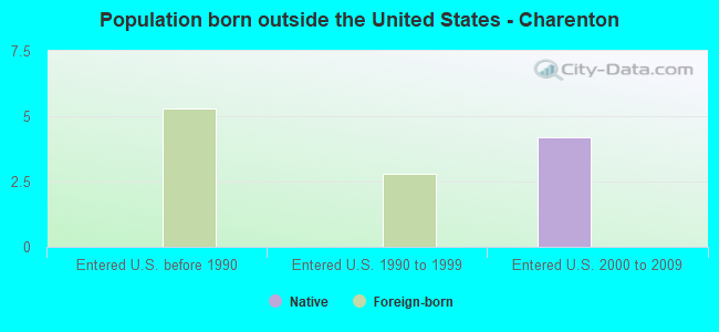 Population born outside the United States - Charenton