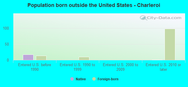 Population born outside the United States - Charleroi