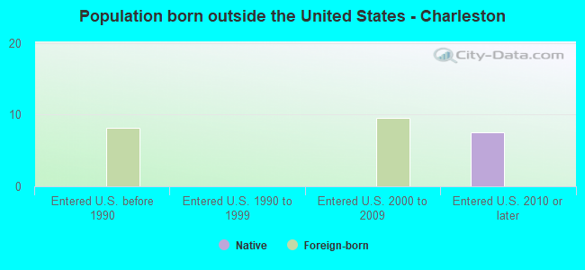 Population born outside the United States - Charleston